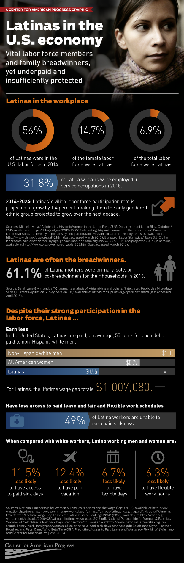 Latinas in the U.S. Economy Infographic